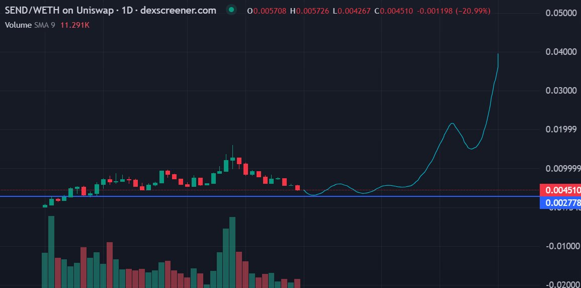 Looking to buy a bag of $SEND - @sendpicks_io🔥

The team have been very busy lately, securing a partnership with <a href="/BAZED_GAMES/">$BAZED</a> 

Recently giving away free $ETH for users on the platform!

Exciting updates on the $SEND platform:  

- More Sports🏉🏀🏈
- More Stats &amp; More Players🤯