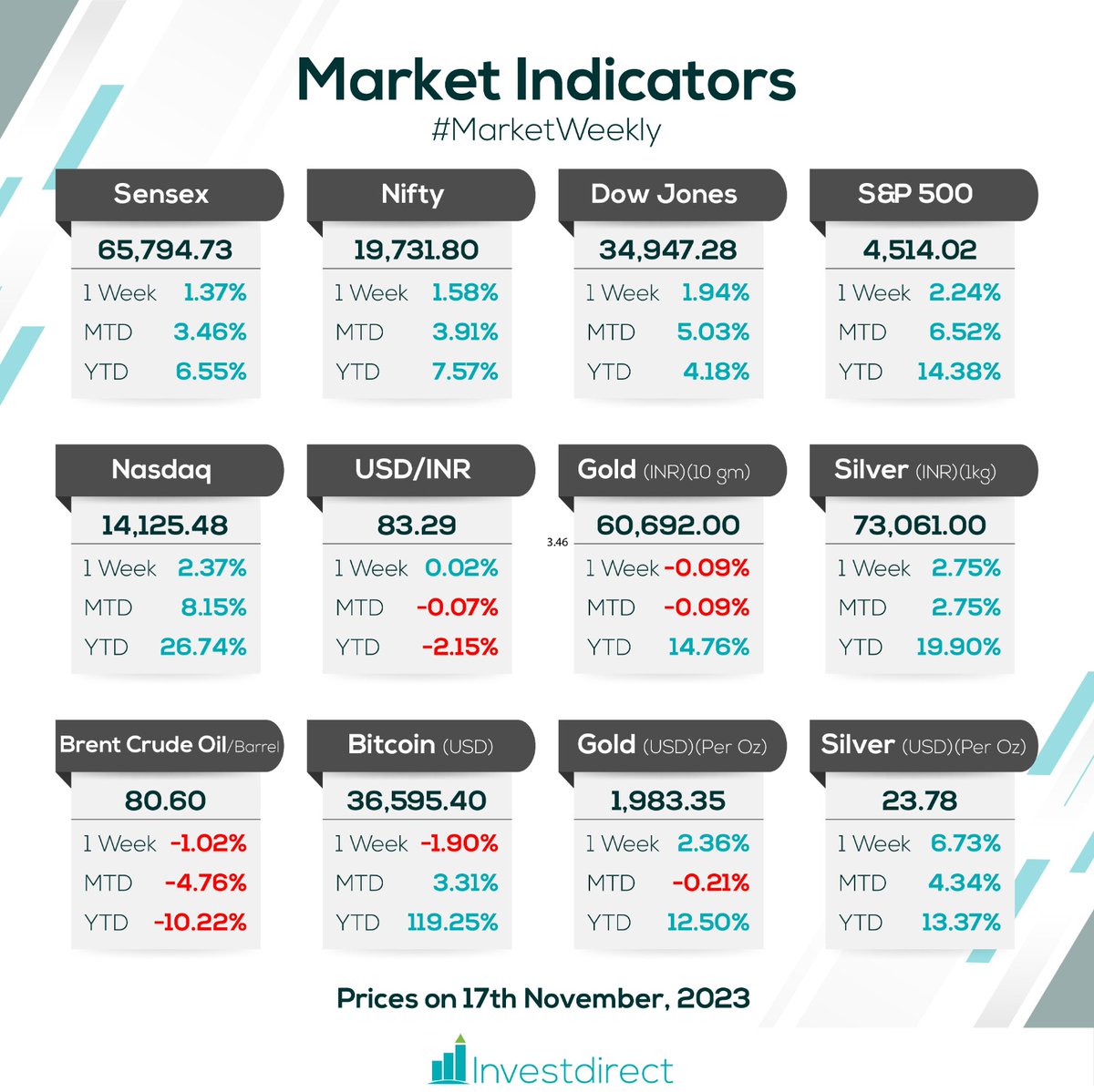 UltimaWealth's tweet image. Here&apos;s an update on the market for you. Watch how the key market factors have altered throughout the course of the week.

#marketweekly #weeklyanalysis #sharemarketindia #marketthisweek #stocks #nifty #gold #bitcoin #crudeoil #silver