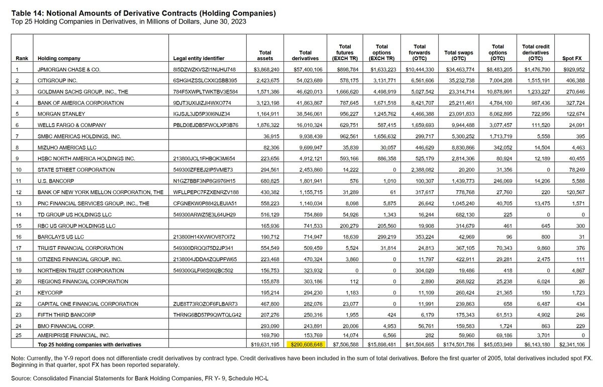 Hey #ApeNation is the derivatives market still a ticking time bomb ?? In Q2-2023 top 25 companies are dealing $290T in derivatives while having total assets of 'only' $19T!
This kind of leverage is insane 🆘️ #AMC #AMCARMY #Derivatives #FinancialTreason @DOJCrimDiv