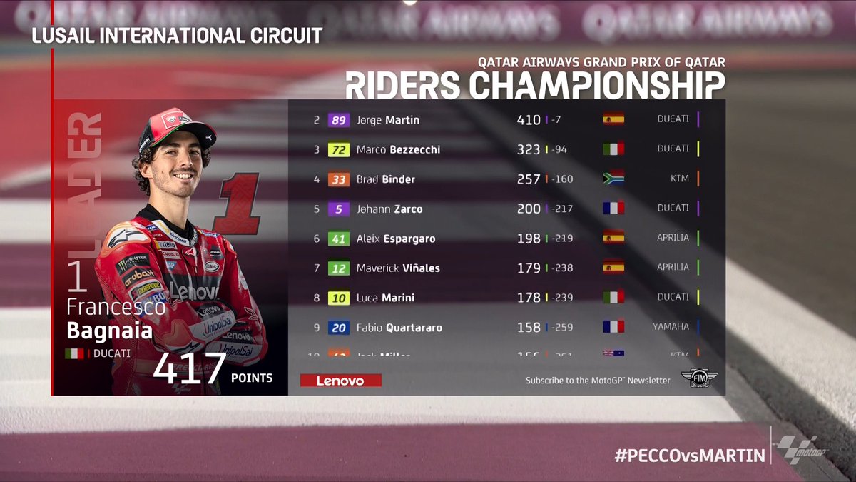 7⃣ points! 

That means that for the first time in the modern #MotoGP era, we'll have back-to-back final round title deciders! 🏆🏁

#QatarGP 🇶🇦
