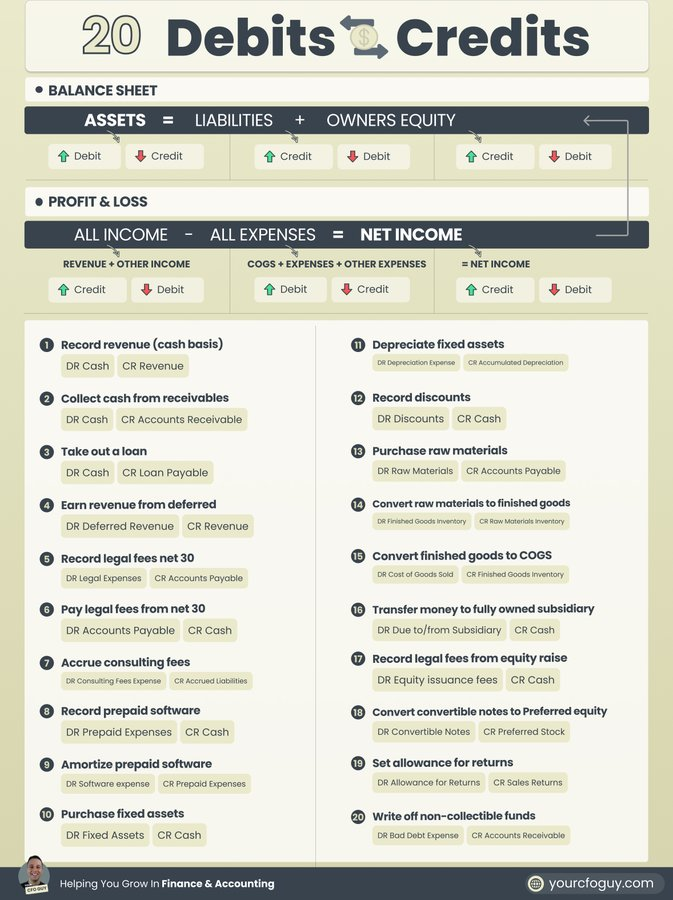 YourCFOGuy's tweet photo. 20 Debits & Credits 

Do you know them all?

Here are 20 examples:

1. Record revenue (cash basis) → DR Cash, CR Revenue

2. Collect cash from receivables → DR Cash, CR Accounts Receivable

3. Take out a loan → DR Cash, CR Loan Payable

4. Earn revenue from deferred → DR Deferred Revenue, CR Revenue

5. Record legal fees net 30 → DR Legal Expenses, CR Accounts Payable

6. Pay legal fees from net 30 → DR Accounts Payable, CR Cash

7. Accrue consulting fees → DR Consulting Fees Expense, CR Accrued Liabilities

8. Record prepaid software → DR Prepaid Expenses, CR Cash

9. Amortize prepaid software → DR Software expense, CR Prepaid Expenses

10. Purchase fixed assets → DR Fixed Assets, CR Cash

11. Depreciate fixed assets → DR
Depreciation Expense, CR Accumulated Depreciation

12. Record discounts → DR Discounts, CR Cash

13. Purchase raw materials → DR Raw Materials, CR Accounts Payable

14. Convert raw materials to finished goods → DR Finished Goods Inventory, CR Raw Materials Inventory

15. Convert finished goods to COGS → DR Cost of Goods Sold, CR Finished Goods Inventory

16. Transfer money to fully owned subsidiary → DR Due to/from Subsidiary, CR Cash

17. Record legal fees from equity raise → DR Equity Issuance Fees, CR Cash

18. Convert convertible notes to Preferred equity → DR Convertible Notes, CR Preferred Stock

19. Set allowance for returns → DR Allowance for Returns, CR Sales Returns

20. Write off non-collectible funds → DR Bad Debt Expense, CR Accounts Receivable

Those are my 20 examples - what would you add?

Let me know by in the comments below 👇