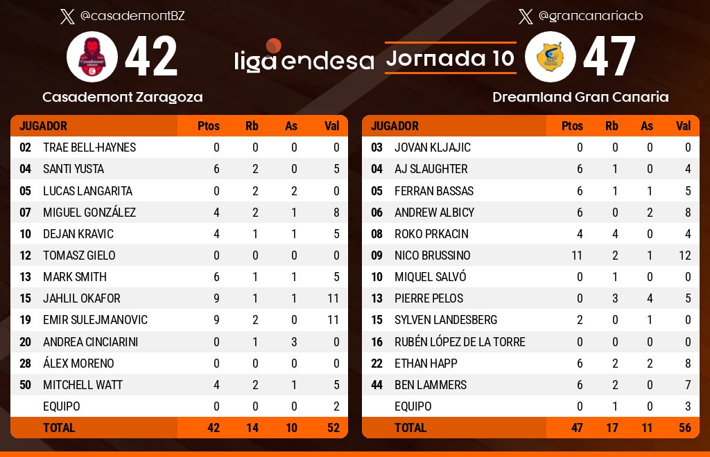 📊 ¡Descanso! | #LigaEndesa

4⃣2⃣ @CasademontZGZ
4⃣7⃣ Dreamland @GranCanariaCB

#JugamosPorLaInfancia