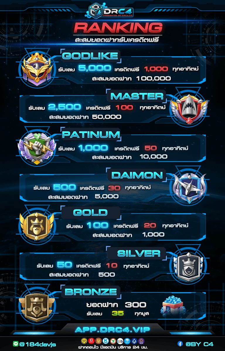 pg_drc4's tweet photo. อย่ารอช้า ทุกแรงค์มีของแจก!!

เครดิตฟรี Ranking รายสัปดาห์
» มียอดสะสมฝากต่อสัปดาห์
» รับสูงสุด 1000 เครดิต

⋗ คืนยอดเสีย 𝟐𝟎% รับได้ 𝟑 ครั้ง/วัน  
⋗คอมมิชชั่นทุกการหมุน 𝟏.𝟎%
📌แจ้งยูสกับแอดมินได้เลยทันที
📱𝐀𝐮𝐭𝐨: https://t.co/AuFk07Se4K
#DRC4 #เครดิตฟรี100 #สล็อตเว็บตรง https://t.co/qQkeiAvHpT