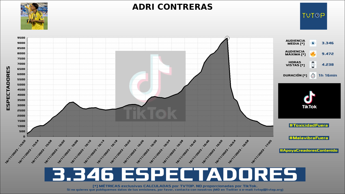 tvtop_es's tweet photo. ¡#AdriContreras 🎮⚽️ HA EMITIDO en #TikTok! Nuestros datos 🧐 :

▶️ ESPECTADORES 👁️ : 3.346
▶️ MINUTO DE ORO 🔥 : 9.472 [16:51h]
▶️ HORAS VISTAS ⌚️ : 4.238

#KingdomCupJ4 #KingsLeague #ChatInterview https://t.co/sTKLWtDlYy