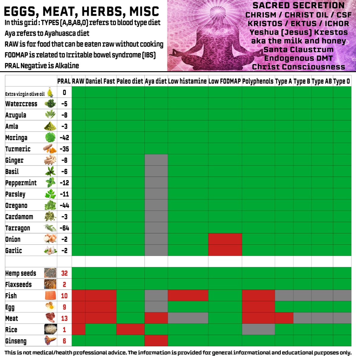 jintor69's tweet photo. #diet grid

#pralscore
#alkaline
#danielfast
#paleodiet
#ayadiet
#lowhistamine
#lowfodmap
#polyphenols
#bloodtypediet https://t.co/24i9g6hKxG