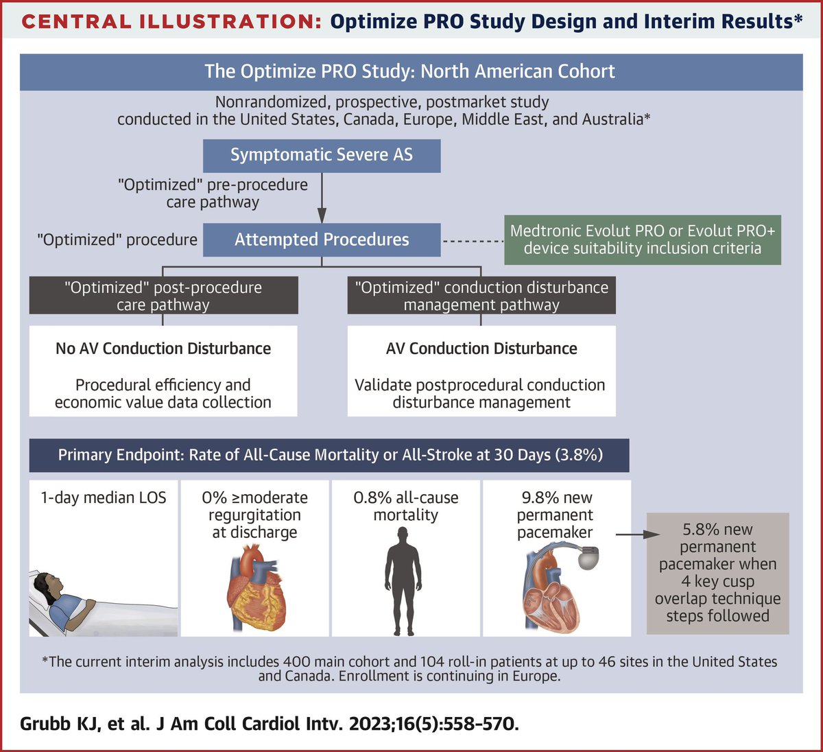 An important sub-analysis of #OPTIMIZE_PRO (jacc.org/doi/10.1016/j.…), further highlighting the importance of a standardized TAVR care pathway, including early D/C, a conduction disturbance mgmt algorithm, & using the Cusp Overlap Technique @KendraGrubb @MustafaAhmedMD