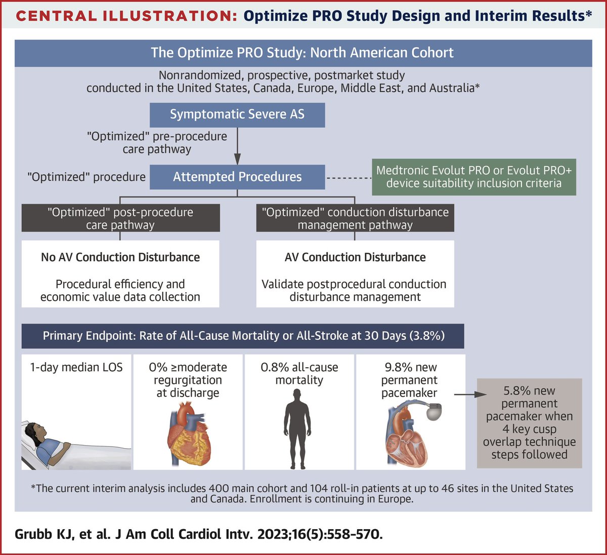 Ahmed Ghoneem, MD MSc (@a_h_ghoneem) on Twitter photo An important sub-analysis of #OPTIMIZE_PRO (jacc.org/doi/10.1016/j.…), further highlighting the importance of a standardized TAVR care pathway, including early D/C, a conduction disturbance mgmt algorithm, & using the Cusp Overlap Technique <a href="/KendraGrubb/">Kendra J. Grubb M.D.</a>
<a href="/MustafaAhmedMD/">Mustafa Ahmed</a> An important sub-analysis of #OPTIMIZE_PRO (jacc.org/doi/10.1016/j.…), further highlighting the importance of a standardized TAVR care pathway, including early D/C, a conduction disturbance mgmt algorithm, & using the Cusp Overlap Technique <a href="/KendraGrubb/">Kendra J. Grubb M.D.</a>
<a href="/MustafaAhmedMD/">Mustafa Ahmed</a>