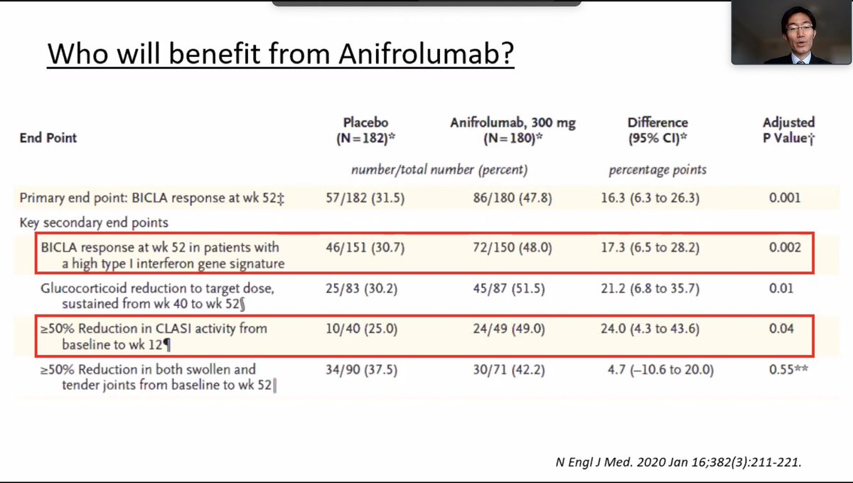 New Approved Biologic: Anifrolumab 👉🏾Monoclonal against interferon 👉🏾BICLA response 47.8% vs 31.5% in SOC at 52 weeks 👉🏾Decreases time to first flare HR: 0.65 👉🏾Early response! Improvement started at week 8 👉🏾Especially effective for skin disease @UMIntMed @Kahlenberglab