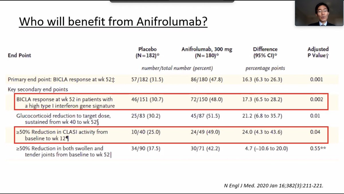 THEE Ashira Blazer MD (@ashira_md) on Twitter photo New Approved Biologic: Anifrolumab
👉🏾Monoclonal against interferon
👉🏾BICLA response 47.8% vs 31.5% in SOC at 52 weeks
👉🏾Decreases time to first flare HR: 0.65
👉🏾Early response! Improvement started at week 8
👉🏾Especially effective for skin disease
<a href="/UMIntMed/">U-M Department of Internal Medicine</a> <a href="/Kahlenberglab/">Michelle Kahlenberg</a> New Approved Biologic: Anifrolumab
👉🏾Monoclonal against interferon
👉🏾BICLA response 47.8% vs 31.5% in SOC at 52 weeks
👉🏾Decreases time to first flare HR: 0.65
👉🏾Early response! Improvement started at week 8
👉🏾Especially effective for skin disease
<a href="/UMIntMed/">U-M Department of Internal Medicine</a> <a href="/Kahlenberglab/">Michelle Kahlenberg</a>