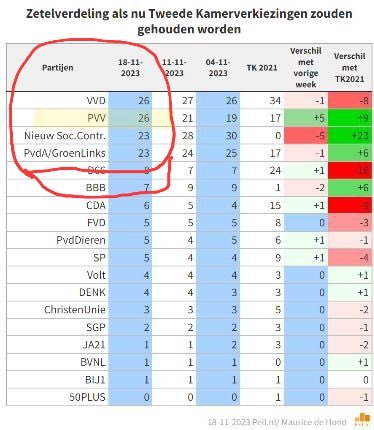 lewinskylou2's tweet image. 5 GROTE PARTIJEN
Volgens peiling van De Hond #18nov 

VVD 26
PVV 26  &amp;lt;-----
NSC 23
GLP 23
BBB   7

PVV staat nu op 2 maar wordt de grootste bij de verkiezingen!

#StemPVV #PVVdeGrootste