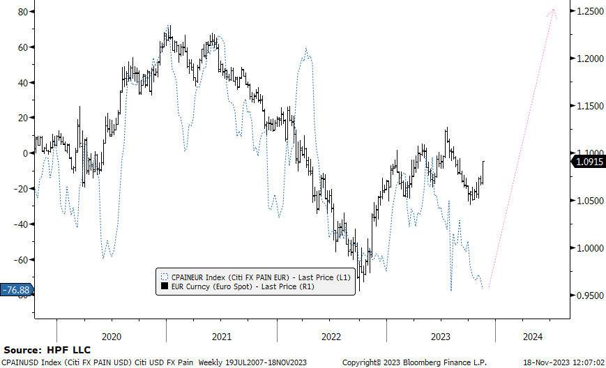 Exquisite setup: Long EUR crosses. 
CitiFX Pain gauge -reflects crowded market conditions - at MAX short levels, looking back ~15yrs. 

EUR$, 1.0915
JPMqEUR, 122.35