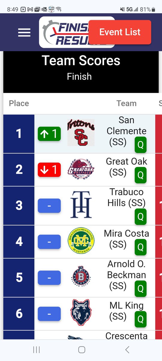 SCHSTritons's tweet photo. Triton Boys’ Cross Country has done it again!! Back-to- Back CIF-SS D1 Champions!!! Brett Ephraim 3rd; Taj Clark 9th; Kai Olsen 10th; Pierce Clark 17th; Dallin Harrington 21st; Isaac Gould &amp; Johan Anderson - AWESOME!!! 👍💪🏆🏆⁦@ocvarsity⁩ ⁦@latsondheimer⁩ https://t.co/RPRWziZ3we