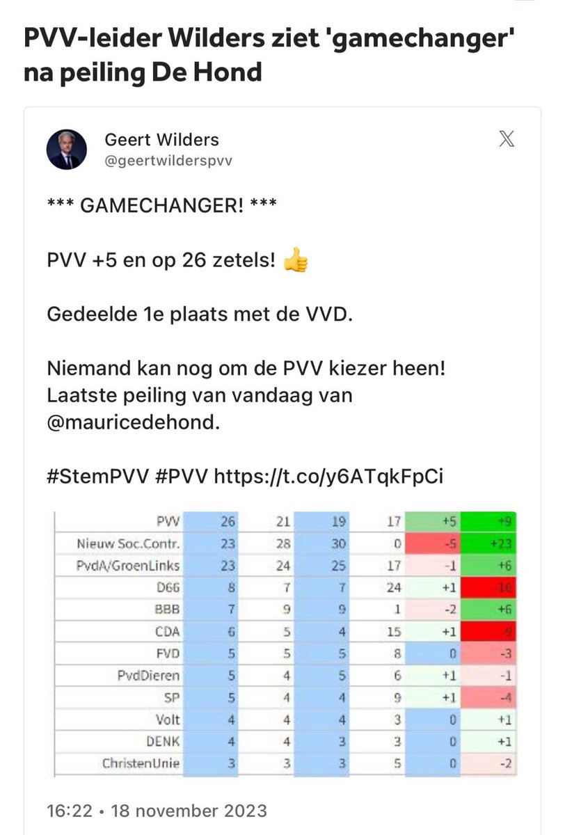 Het Dilan Yesilgöz-effect: de PVV kan de grootste worden.

De enige manier om een Wilders-kabinet te voorkomen is om het midden sterk te maken. Stop de chaos. Kies voor progressieven met een ruggengraat. Stem D66.