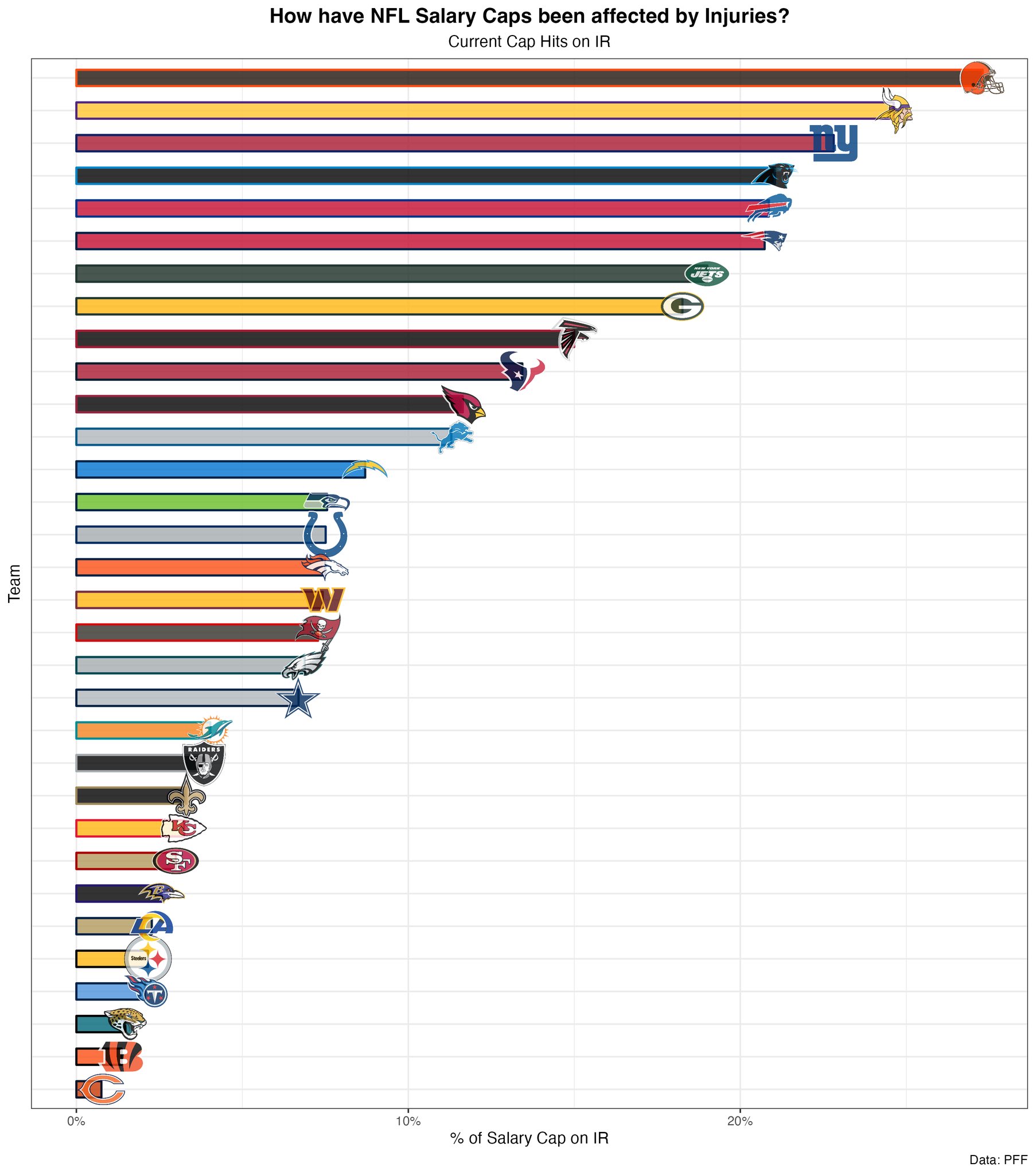 Current nfl top salary cap