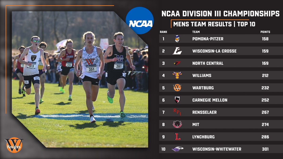 WartburgKnights's tweet image. No. 5 men's cross country take fifth overall at the NCAA Championships with a team score of 232

Christopher Collet was the top finisher for the Knights as he earned All-American honors for a second-straight season🔥
