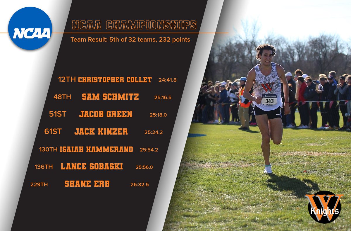 WartburgKnights's tweet image. No. 5 men's cross country take fifth overall at the NCAA Championships with a team score of 232

Christopher Collet was the top finisher for the Knights as he earned All-American honors for a second-straight season🔥