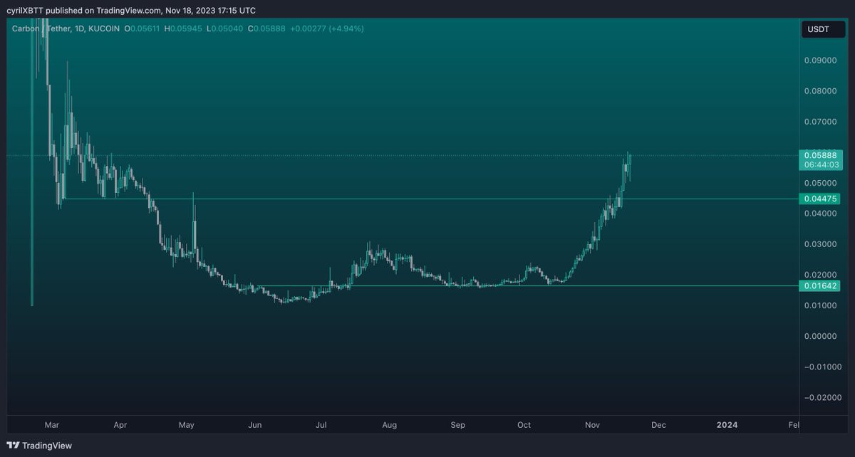 Strong conviction on $CSIX 

It's going to fly 

You faded on $ATOR $KAS #0x0 

You heard it here first <a href="/trycarbonio/">Carbon Browser</a>