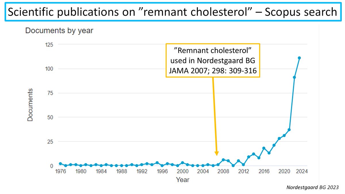 The interest in elevated remnant cholesterol as a direct cause of atherosclerotic cardiovascular disease had a slow start; however, interest has increased enourmously recently among scientists and pharma companies. The term was first used in 2007 in a JAMA paper. Stay tuned!