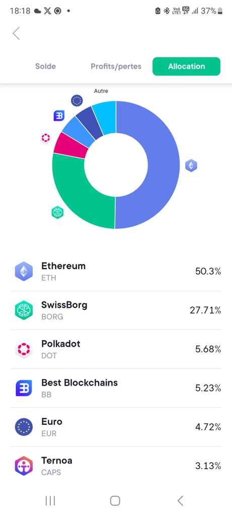 My SwissBorg allocation is #betterthancex definitely. What's yours?! #xbg