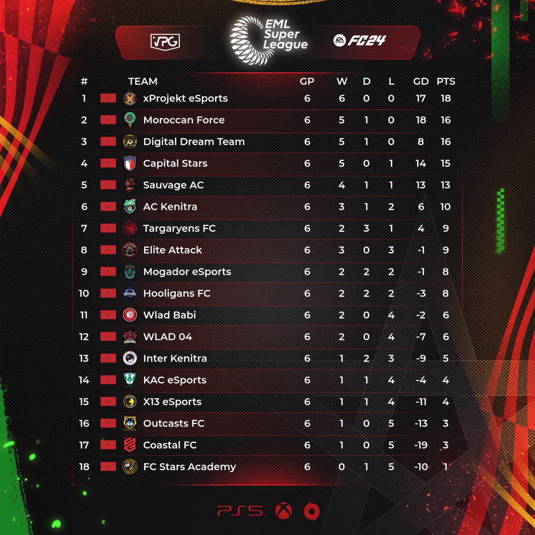 🚨UPDATES🚨
Latest Update from the E-Moroccan League! <a href="/xProjektEs/">xProjekt</a> reclaims the top spot, while Moroccan Force leaps to second place with a triumphant win over <a href="/StarsCapitale/">capital stars</a> . Digital Dream Team holds steady in third. Check out the full standings here!