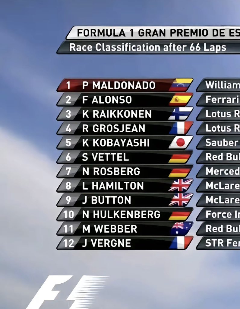 jpeseteiroDT's tweet photo. El día que Pastor Maldonado tuvo fe https://t.co/aNR9AuKAsz