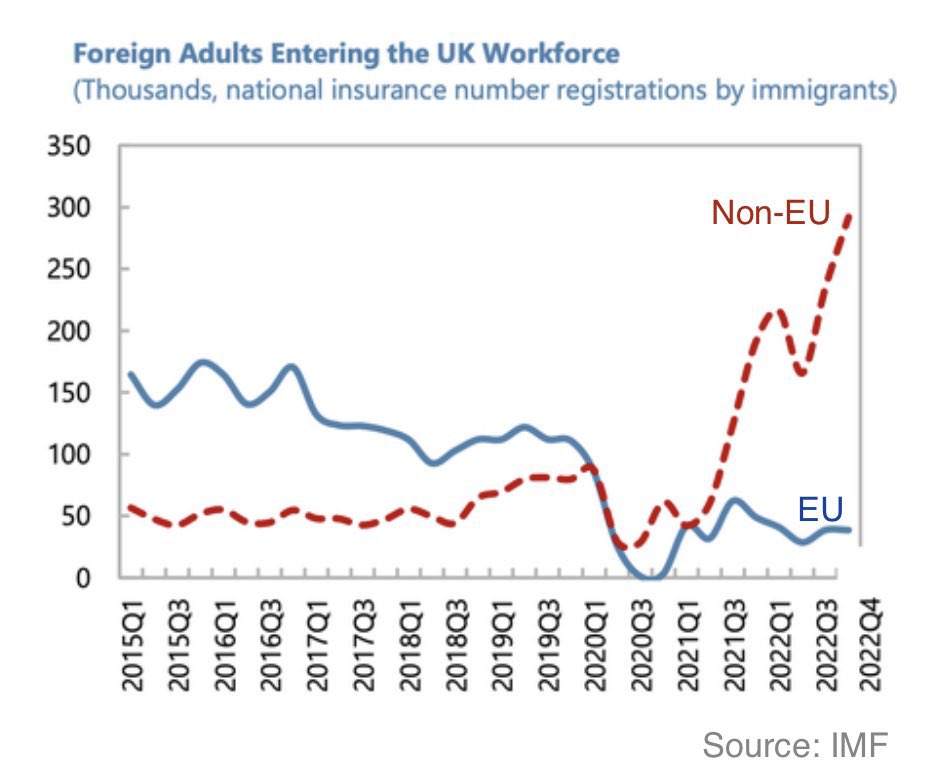 Brexit’s impact on immigration to the UK 🇬🇧