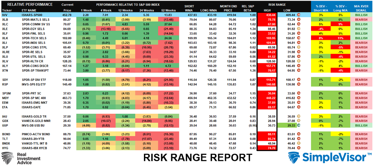 LanceRoberts's tweet photo. As shown in the monthly #RiskRange tables, the majority of #sectors and #markets are trading well outside of normal ranges. Notably, several are also trading at severe deviations from long-term moving averages.
https://t.co/I7i9HeyIMk https://t.co/xb2PQf8sDK