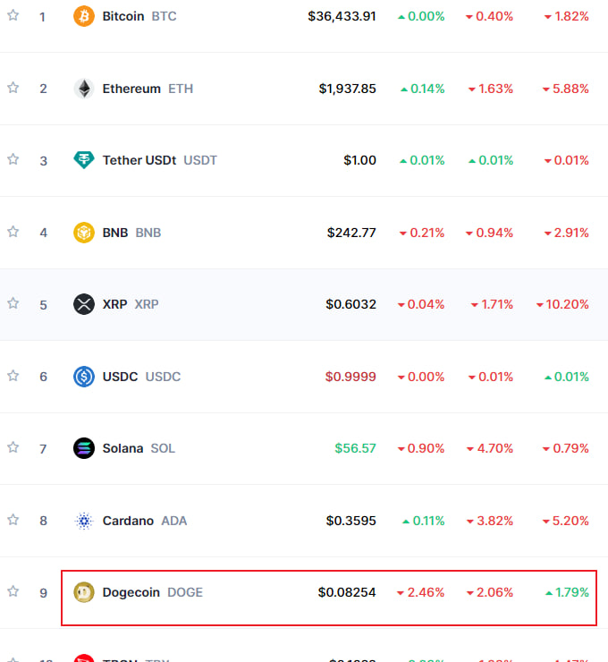 Among the top 10 coins by market cap, only #dogecoin is rising, does this mean the launch was successful? After the launch is completed, let us continue to pay attention to the price of dogecoin