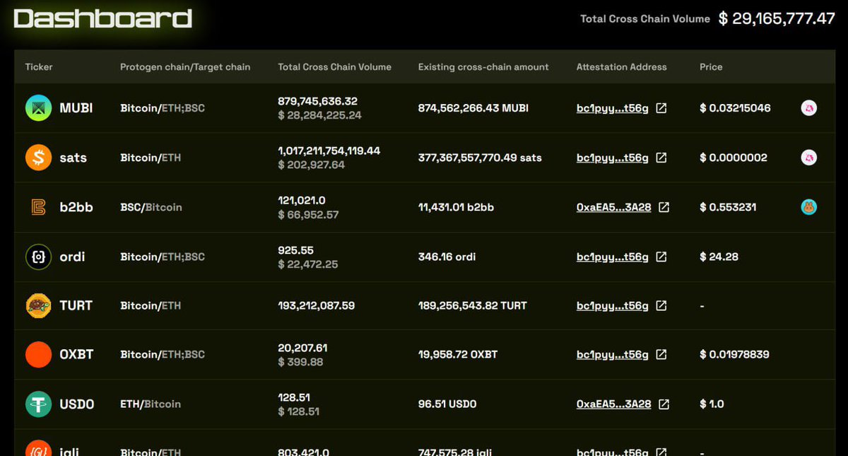 Multibit_Bridge's tweet image. Total cross chain volume is live on our dashboard with real-time price feeds @CoinMarketCap 

Over 28M worth of $MUBI bridged via MultiBit