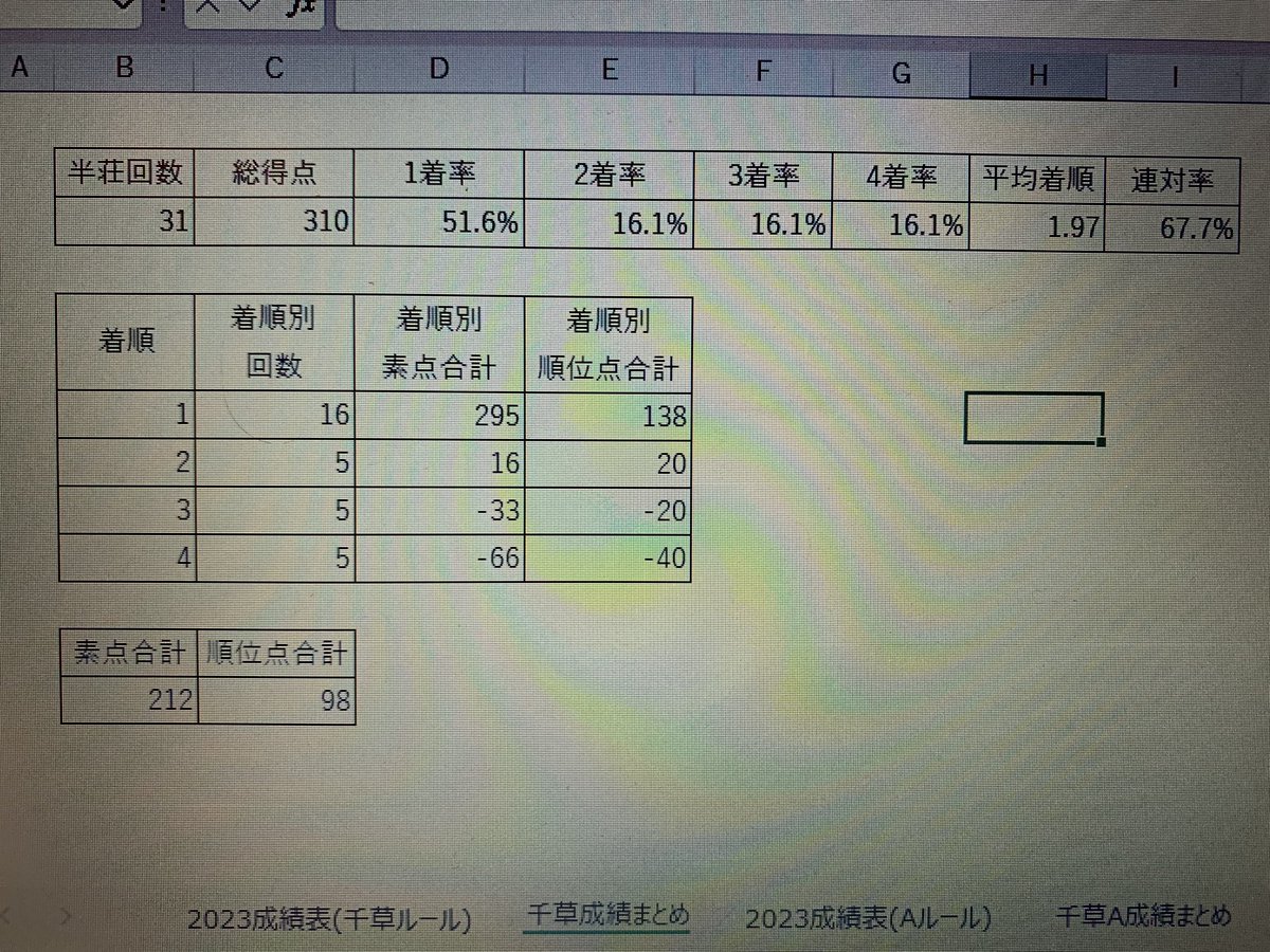 まとまった時間が空いたので
久しぶりに千草へ
よく振り込みました😂
ネト麻よりリアル麻雀がやっぱおもろい☺️