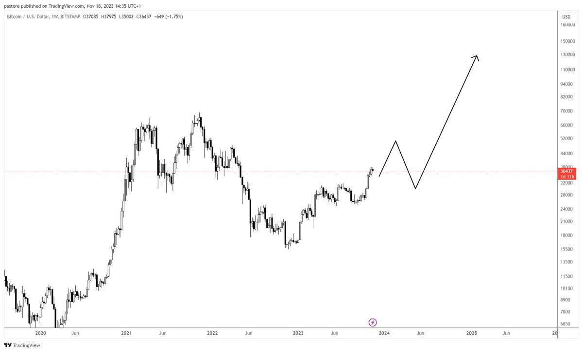My best guess scenario at this point:

1) Pump to 49K - 50K
2) Q2 2024 correction to 28K - 30K
3) Q3-Q4 2024 new ATH 120K - 150K

$BTC