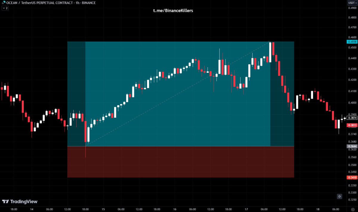 📍SIGNAL ID: #1257📍
COIN: $OCEAN/USDT (3-5x)
Direction: LONG📈
➖➖➖➖➖➖➖
Target 1: 0.406✅
Target 2: 0.41✅
Target 3: 0.42✅
Target 4: 0.43✅
Target 5: 0.45✅

🔥86.7% Profit (5x)🔥
➖➖➖➖➖➖➖