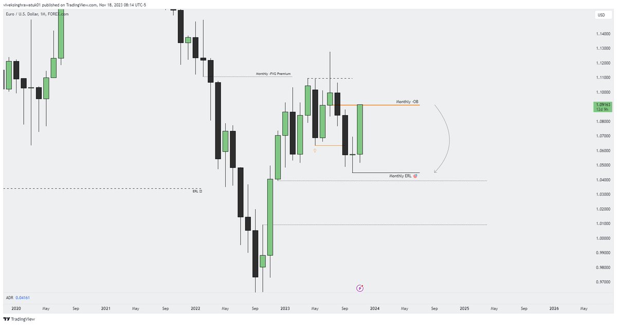 VampForex's tweet photo. $EURUSD {Forecast}

- Monthly IRL to ERL 
- On daily we are looking for a MSS https://t.co/CCxeaO5Mnz