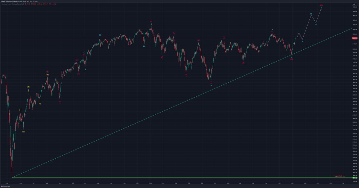 Dow Jones Industrial Averages weekly view-
DJIA expects to have completed the correction against the rally from Mar 2020 and expecting to extend further highs in wave 3 of supercycle degree a range of more than 5200 as far as it remains above 4100.
#DowJones #elliottwave #Stock