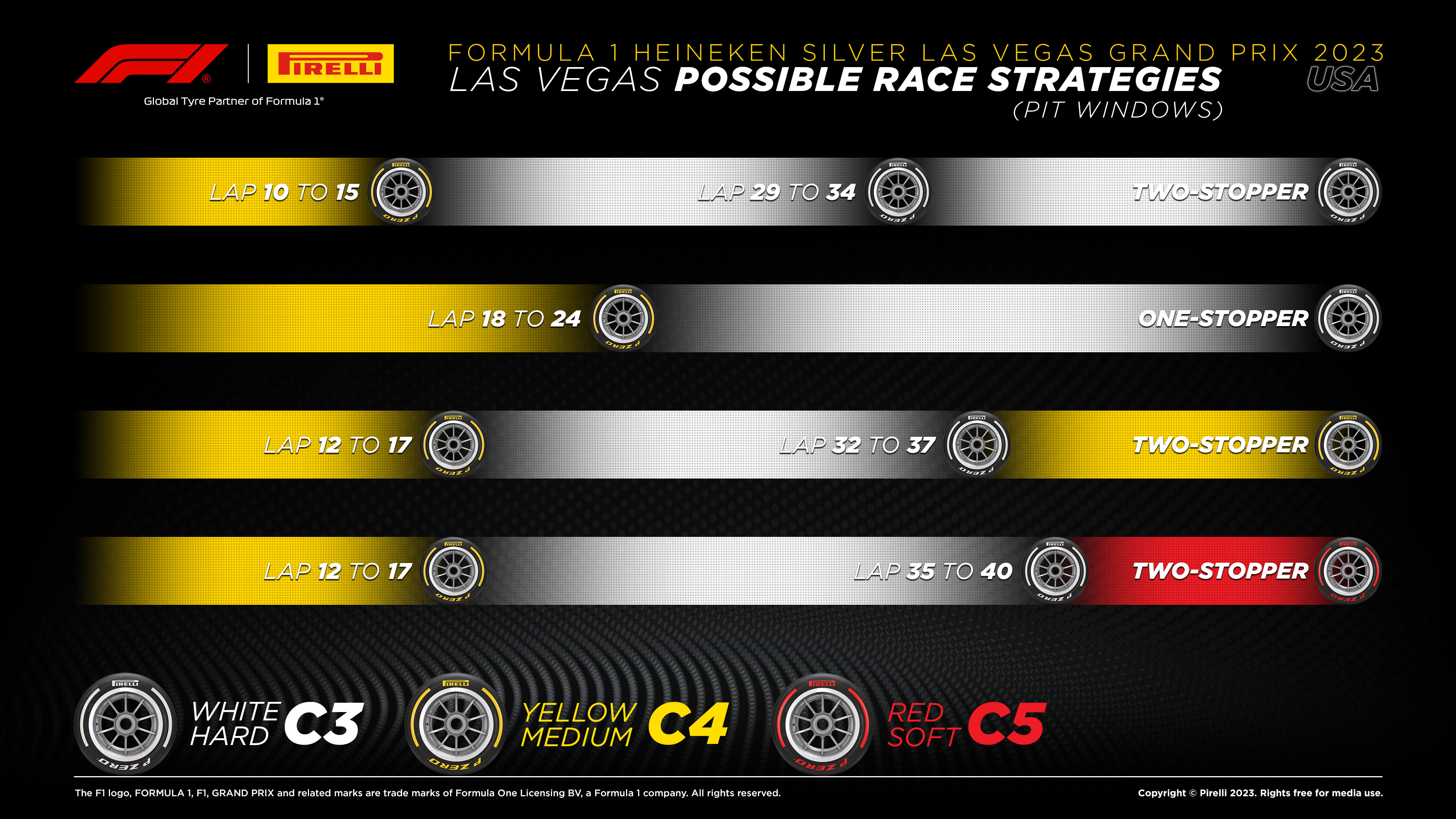 Possible race strategies for the Las Vegas GP. Two-stopper: Medium C4 until lap 10-15, then Hard C3 until Lap 29-34, then Hard C3 until finish. One-stopper: Medium C4 until Lap 18-24, then Hard C3 until finish. Two-stopper: Medium C4 until Lap 12-17, then Hard C3 until Lap 32-37, then Medium C4 until finish. Two-stopper: Medium C4 until Lap 12-17, then Hard C3 until Lap 35-40, then Soft C5 until finish.