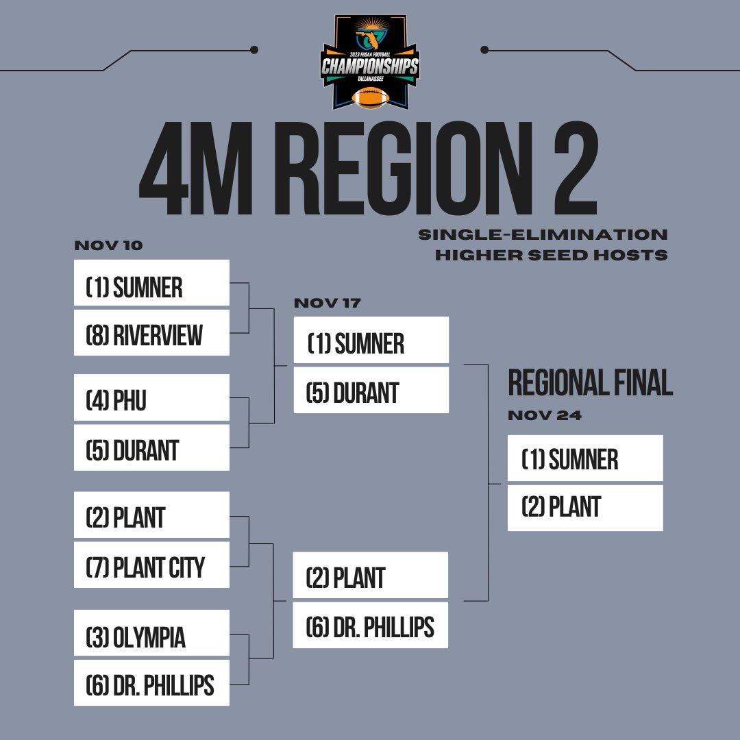 plantpanthersfb's tweet photo. The Panthers are moving on to the FHSAA Regional Finals and will play at Sumner High School next Friday. 
#TheAscent #BetOnUs https://t.co/fmF88g7cx1