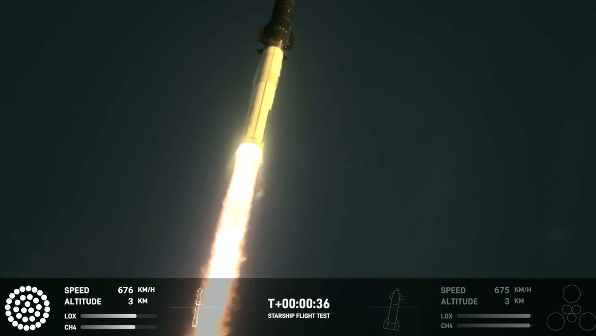 Eurekablog's tweet photo. Cuádruple éxito para Spacex en su 2º lanzamiento de la Starship:
1-Aparentemente todos los Raptor han funcionado bien al despgue, uno de los puntos claves del sistema.
2-La separación en caliente ha funcionado.
3-La rampa parece haber aguantado bien.
4-El FTS ha funcionado. https://t.co/XXVruIgaIG