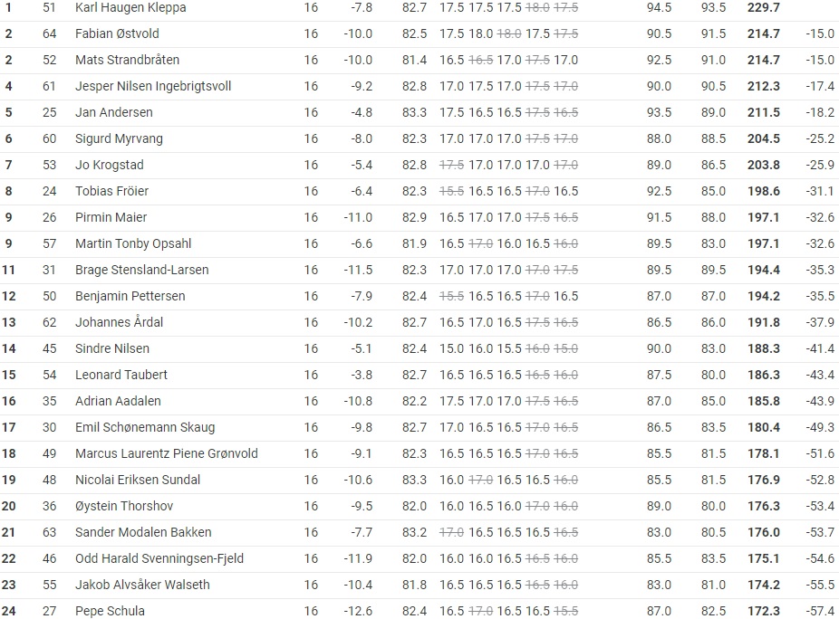 localSJresults's tweet image. 🇳🇴W klasie A nieźle pokazali się wreszcie jacyś juniorzy, czyli #Kleppa (2005), F.#Oestvold (2005), #Strandbraaten (2006), #Myrvang (2004) i szczególnie #Gunneroed (2007, DSQ w 2 s). W sporym dołku jest były lider #Aardal (2004), a ładnie pokazał się #Froeier🇸🇪 (2005)
#skijumping
