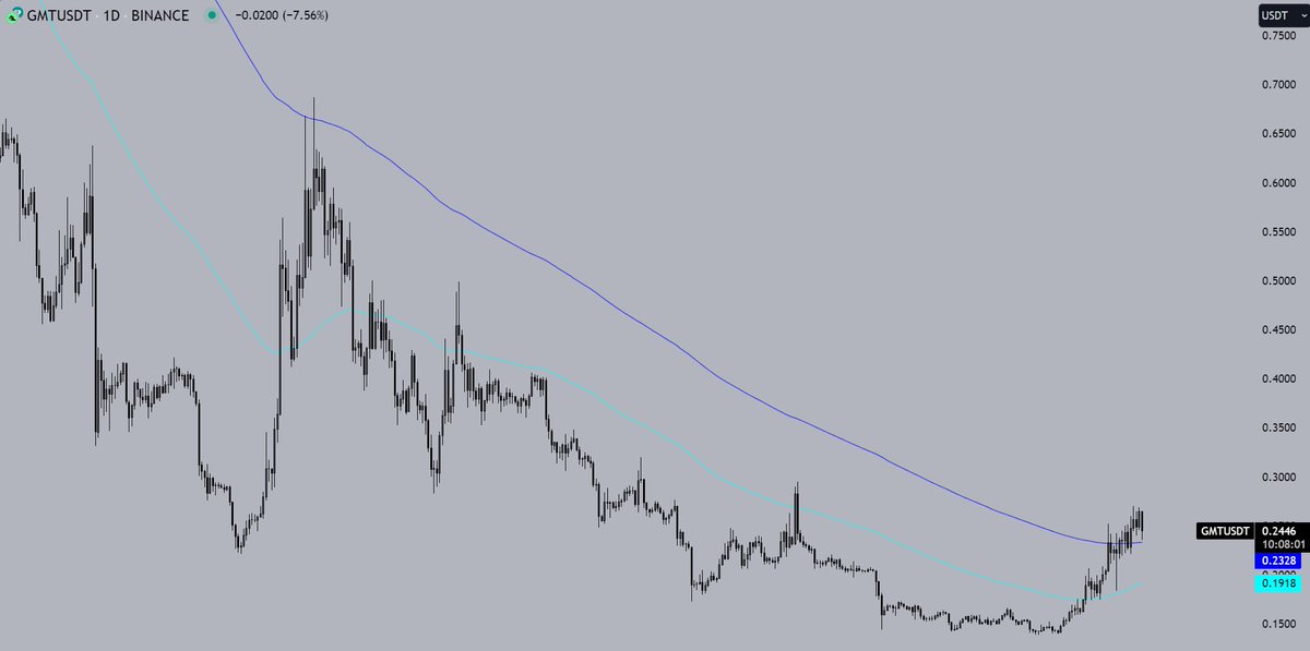 GMT

think we see gamefi pick up soon

I've allocated accordingly