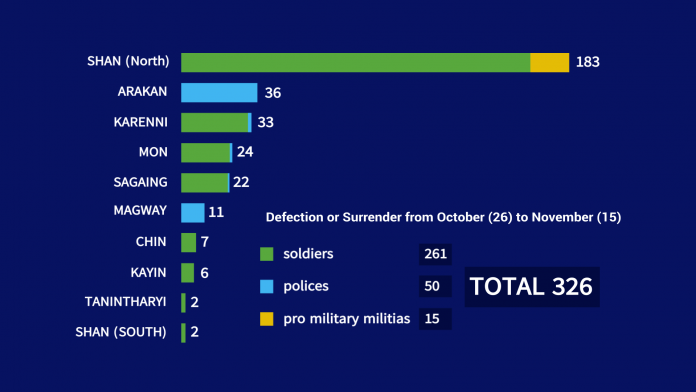peoplesgoal2022's tweet photo. "A total of 326 soldiers, police and militia members have surrendered to resistance forces across Myanmar since Oct. 26."

https://t.co/mXumJ9nlOI

#WhatsHappeningInMyanmar #defectionsaveslives #Operation1027 https://t.co/oDm6rHvHpq