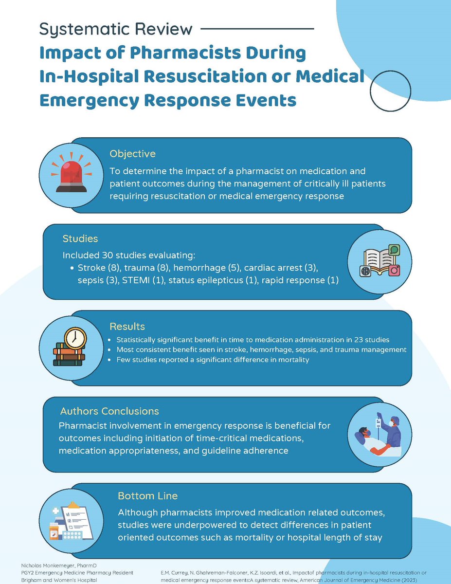 This systematic review included 30 studies with varied settings. Overall, pharmacist involvement is beneficial for initiating time critical meds, ⬆️med appropriateness, and ⬆️guideline adherence. It was underpowered to ID patient oriented outcomes like mortality or LOS. #EMRx