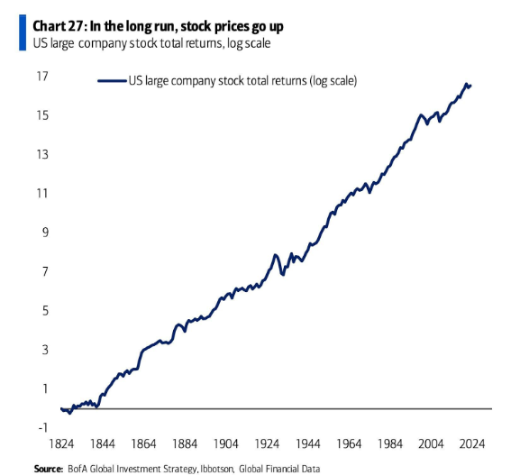 M2bCapital's tweet photo. 4 Charts That Explain the Stock Market:
1️⃣ My Investing Philosophy
2️⃣ 💹 Market Trends
3️⃣ 📊 Growth vs. Value
4️⃣ 📈 Long-Term Returns
Gain insights, enhance your investing game!
#StockMarket #InvestmentTips #MarketTrends #GrowthVsValue #LongTermReturns https://t.co/jAeLnen1iD