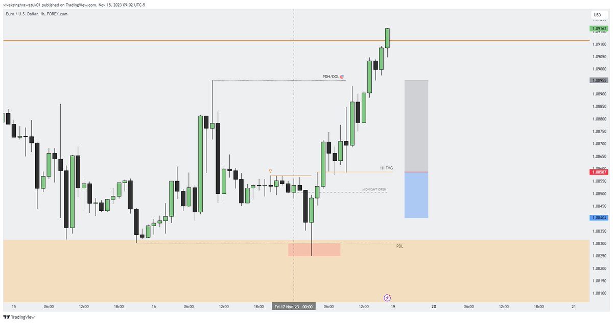 VampForex's tweet photo. $EURUSD {Analysis}  

TIME FRAME ALIGNMENT
Monthly > Daily > 1H

- In daily we are bullish and we have daily +FVG 
- We took previous daily low 
- after PDL we are looking for a 1H MSS and targeted PDH/DOL https://t.co/ApNOzendAG