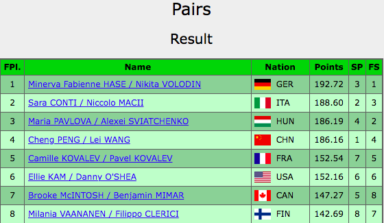 InTheLoPodcast's tweet photo. Final results of the Pairs event at #GPEspoo23 

🥇#MinervaFabienneHase / #NikitaVolodin (GER) - FS: 129.13, Total: 192.72
🥈#SaraConti / #NiccoloMacii (ITA) - FS: 123.60, Total: 188.60
🥉#MariaPavlova / #AlexeiSviatchenko (HUN) - FS: 124.66, Total: 186.19 https://t.co/MT1nVhhygI