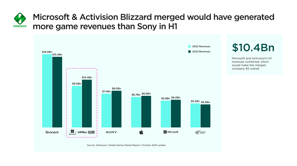 superhys's tweet photo. Sony was the #2 public company by game software revenues for YEARS. Not anymore! 😱

That's right, Microsoft’s H1 2023 game software revenues exceed Sony’s (when including Activision Blizzard).

That acquisition has really shaken things up.

Full analysis: https://t.co/ugNeJ3glnP https://t.co/Te8apSGBL5