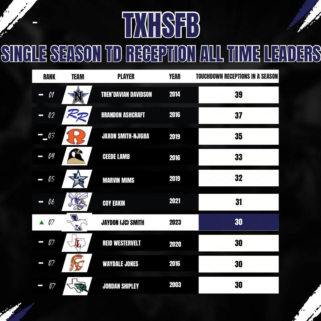 Mr <a href="/AlijahCason/">Alijah Cason</a> is in ELITE company! 1 of only 12 players EVER in TXHSFB history to have 30+ receiving TDs in a season! Proud of what he’s accomplished, we not done yet! <a href="/Matt_Stepp817/">Matt Stepp</a> <a href="/dctf/">Dave Campbell's — TexasFootball.com</a> <a href="/TXPrivateFBGuy/">Texas Private School Football</a> <a href="/AndrewHatts/">Andrew Hattersley</a> <a href="/JClarkHFB247/">Jeremy Clark</a> #addhimtothelist