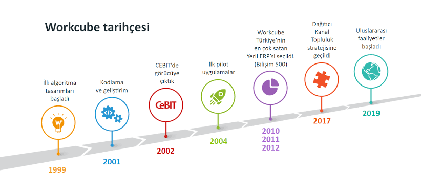 MarselBilisim's tweet image. Dünyanın ilk %100 Web tabanlı, bir diğer deyişle browser üzerinden koşan ilk iş yazılımı Workcube !

#marsel #marselbilisim #workcube #workcubeholistic #dijitalleşme #dijitaldönüşüm #holistikişyazılımı #FizikiVarlıkYönetimi #filoyönetimi #dijitalarşiv #B2B #B2C #Eticaret