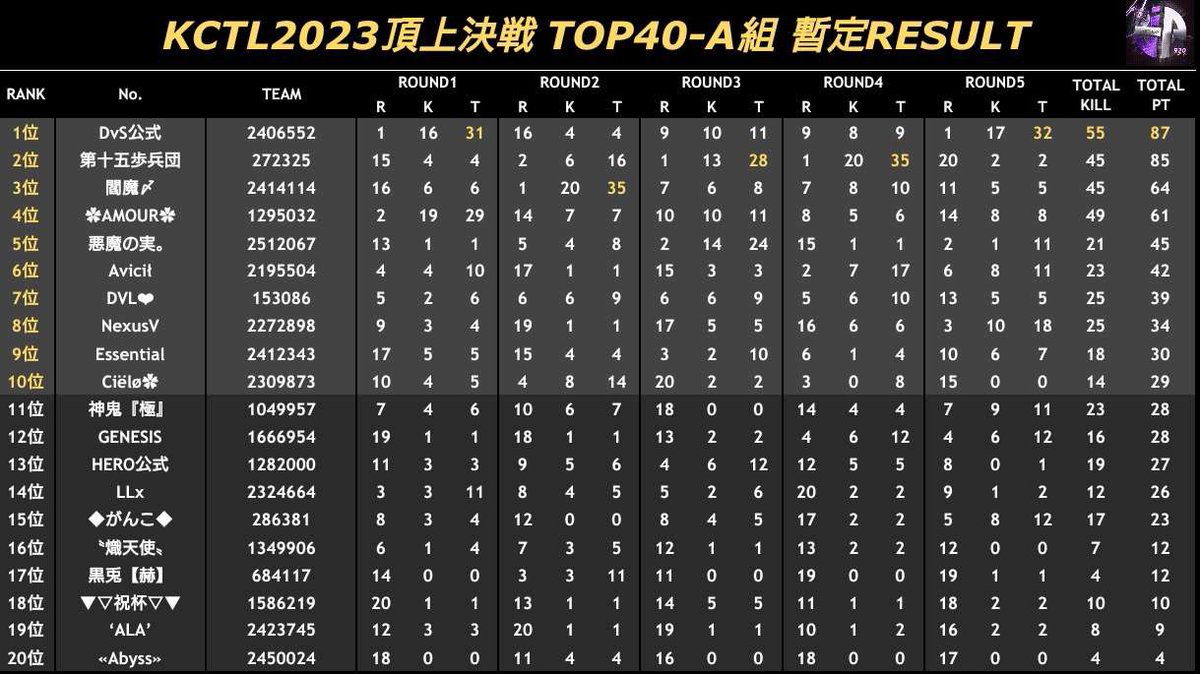 kunimar92's tweet photo. KCTL2023頂上決戦
TOP40-A組 暫定RESULT
⚠️正式な結果はKCTL公式からの発表をお待ち下さい🙇
集計920ch寧々
協力 第十五歩兵団えいくら選手 https://t.co/872R9rmCRE