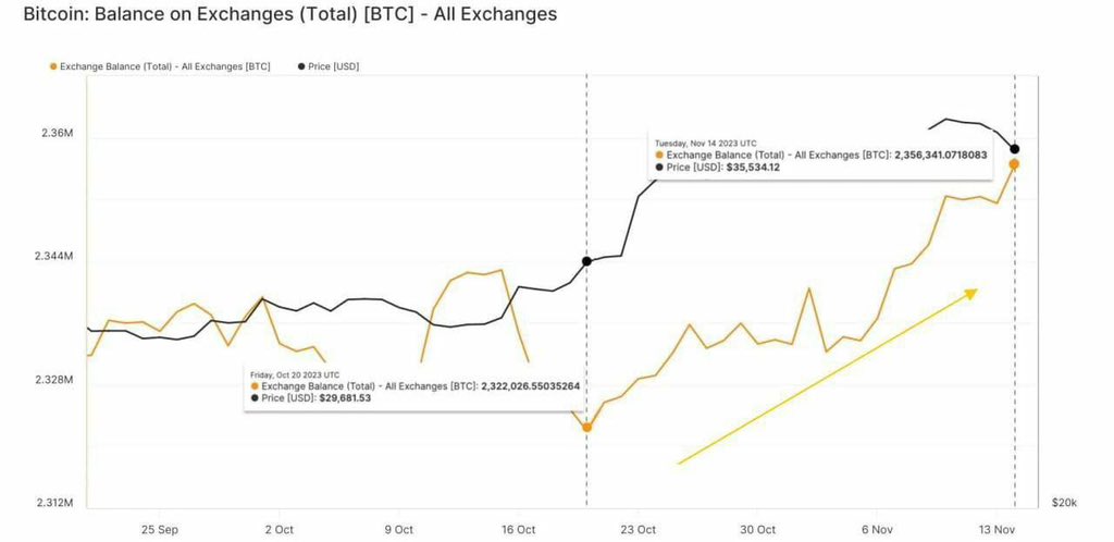 bl_ockchain's tweet image. 34,000 #BTC flowed into exchanges in the past month, amplifying the market rally.

#Bitcoin #CryptoInflows