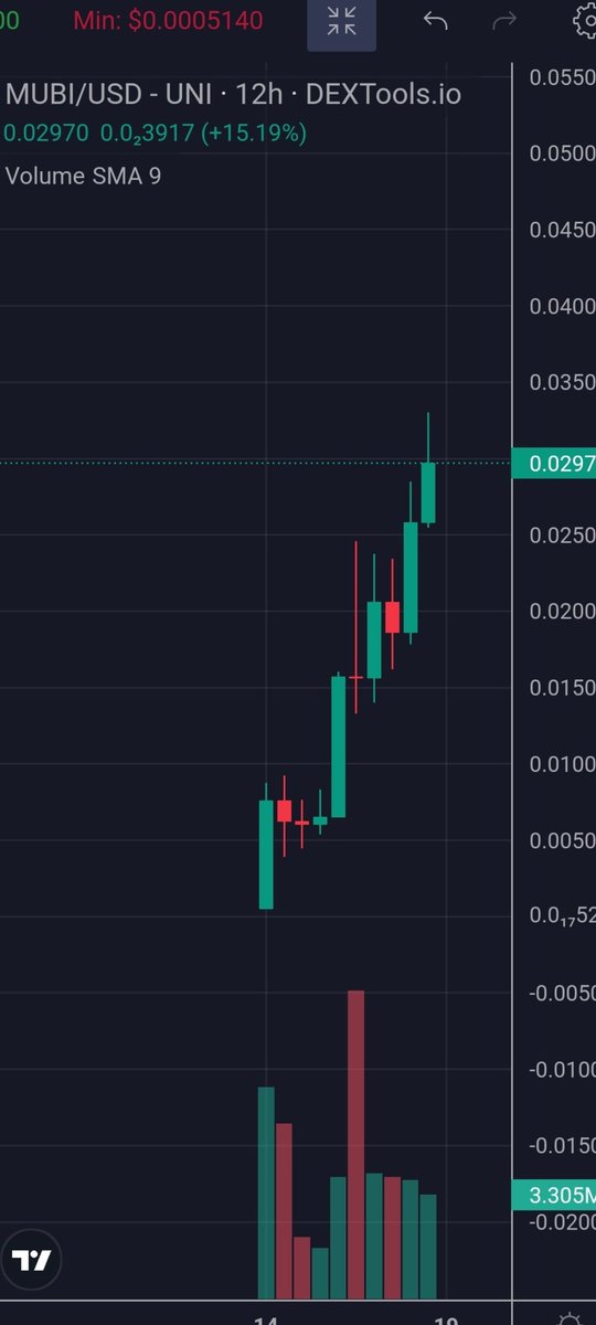 TMinasidis's tweet image. 👉28m of $mubi bridged
👉X9 and 
My 🔮says is X100💎 from here